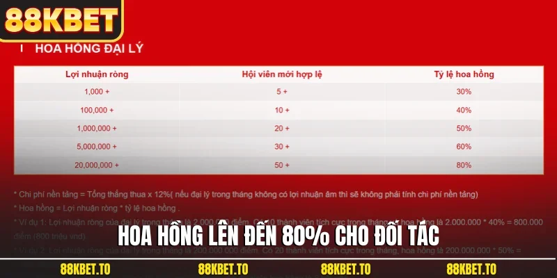 Hoa hồng lên đến 80% cho đối tác